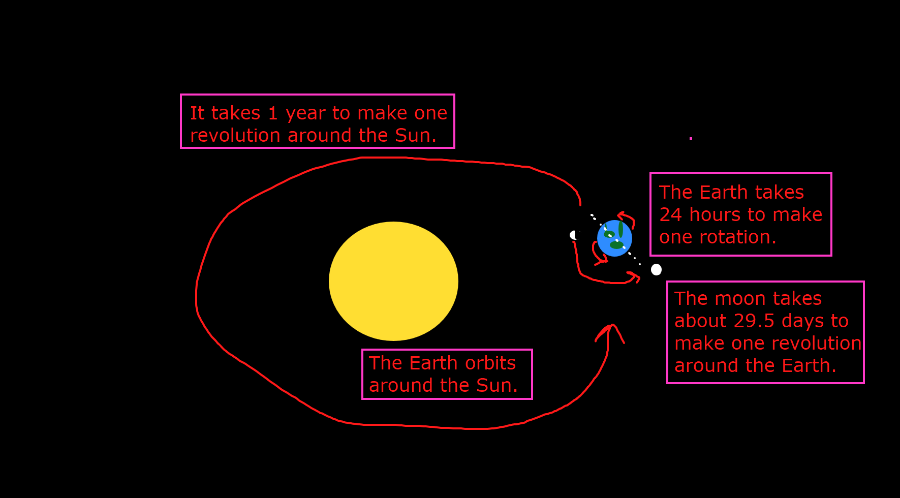 Earth’s rotation and orbit